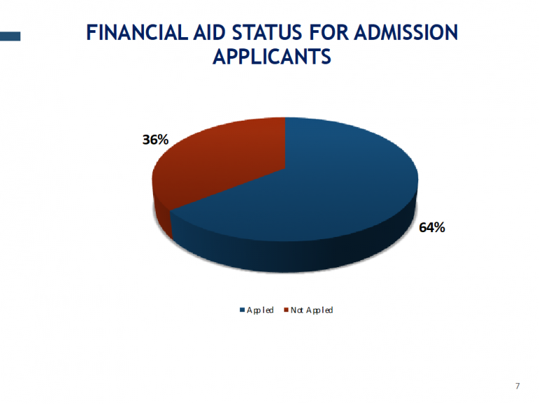 Securing Applications For Financial Aid Is As Important As Processing ...